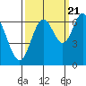 Toledo tide chart for Wednesday, September 21, 2022