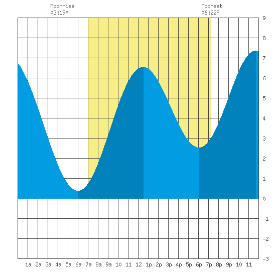 Toledo tide chart for Thursday, September 22, 2022