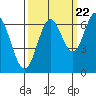 Toledo tide chart for Thursday, September 22, 2022