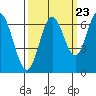 Toledo tide chart for Friday, September 23, 2022