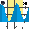 Toledo tide chart for Sunday, September 25, 2022
