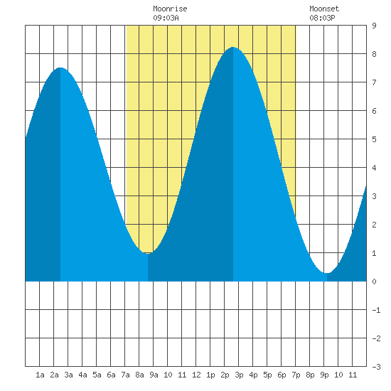 Toledo tide chart for Tuesday, September 27, 2022