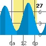 Toledo tide chart for Tuesday, September 27, 2022