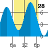 Toledo tide chart for Wednesday, September 28, 2022