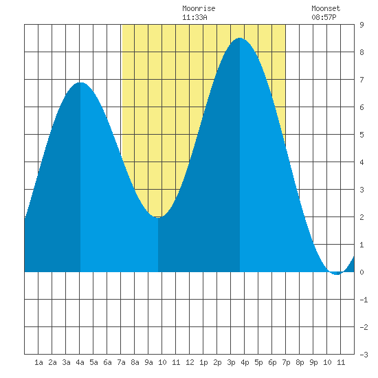 Toledo tide chart for Thursday, September 29, 2022