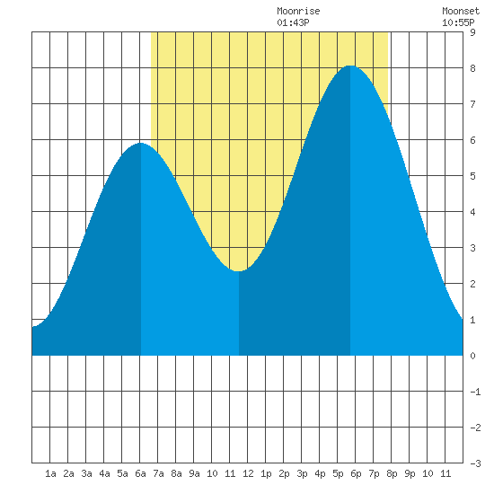 Toledo tide chart for Friday, September 2, 2022