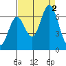 Toledo tide chart for Friday, September 2, 2022