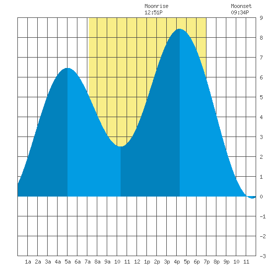 Toledo tide chart for Friday, September 30, 2022