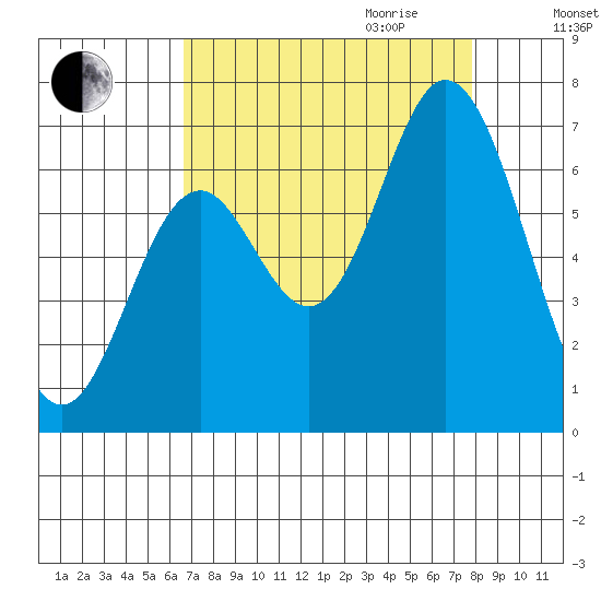 Toledo tide chart for Saturday, September 3, 2022