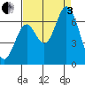 Toledo tide chart for Saturday, September 3, 2022