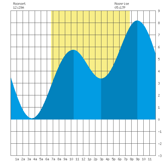 Toledo tide chart for Monday, September 5, 2022