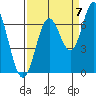 Toledo tide chart for Wednesday, September 7, 2022