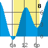 Toledo tide chart for Thursday, September 8, 2022