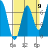 Toledo tide chart for Friday, September 9, 2022