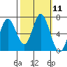 Toledo tide chart for Tuesday, October 11, 2022