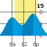 Toledo tide chart for Saturday, October 15, 2022