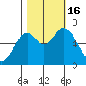 Toledo tide chart for Sunday, October 16, 2022
