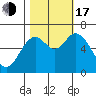 Toledo tide chart for Monday, October 17, 2022
