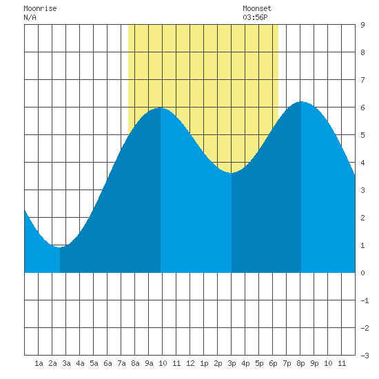 Toledo tide chart for Tuesday, October 18, 2022