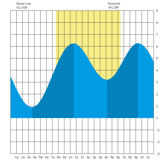 Toledo tide chart for Wednesday, October 19, 2022