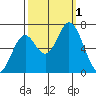 Toledo tide chart for Saturday, October 1, 2022