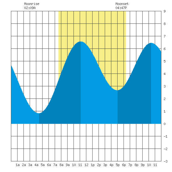 Toledo tide chart for Thursday, October 20, 2022