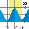Toledo tide chart for Saturday, October 22, 2022