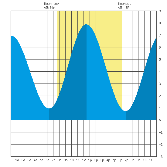 Toledo tide chart for Sunday, October 23, 2022