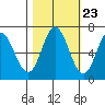 Toledo tide chart for Sunday, October 23, 2022