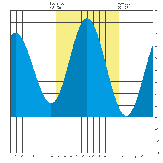 Toledo tide chart for Monday, October 24, 2022