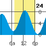Toledo tide chart for Monday, October 24, 2022
