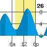 Toledo tide chart for Wednesday, October 26, 2022
