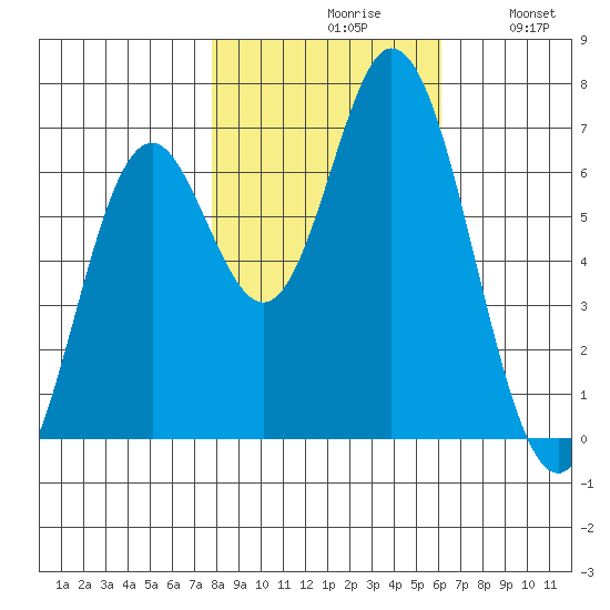 Toledo tide chart for Saturday, October 29, 2022