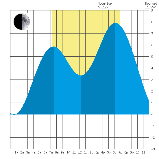Toledo tide chart for Sunday, October 2, 2022