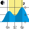 Toledo tide chart for Sunday, October 2, 2022