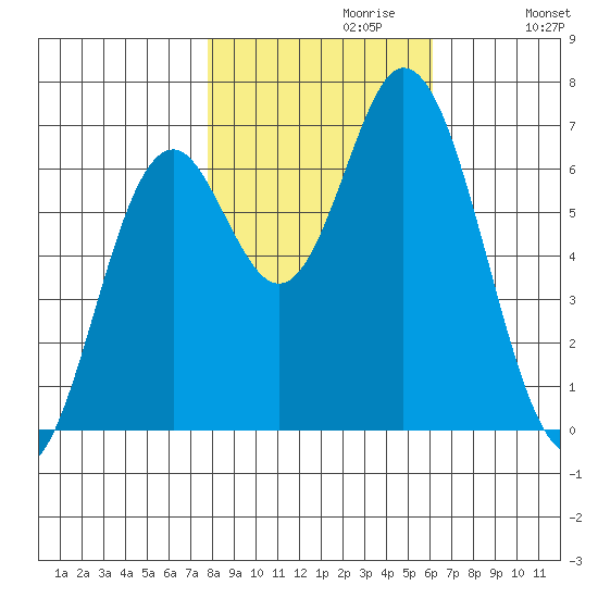 Toledo tide chart for Sunday, October 30, 2022