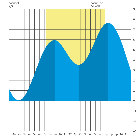 Toledo tide chart for Monday, October 3, 2022