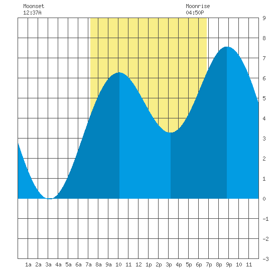 Toledo tide chart for Tuesday, October 4, 2022