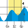 Toledo tide chart for Tuesday, October 4, 2022