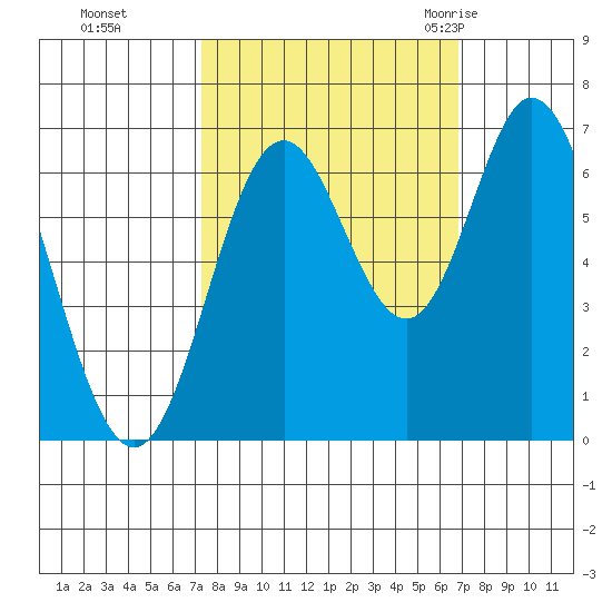 Toledo tide chart for Wednesday, October 5, 2022