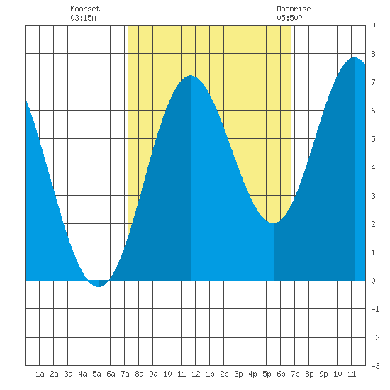 Toledo tide chart for Thursday, October 6, 2022