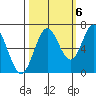 Toledo tide chart for Thursday, October 6, 2022