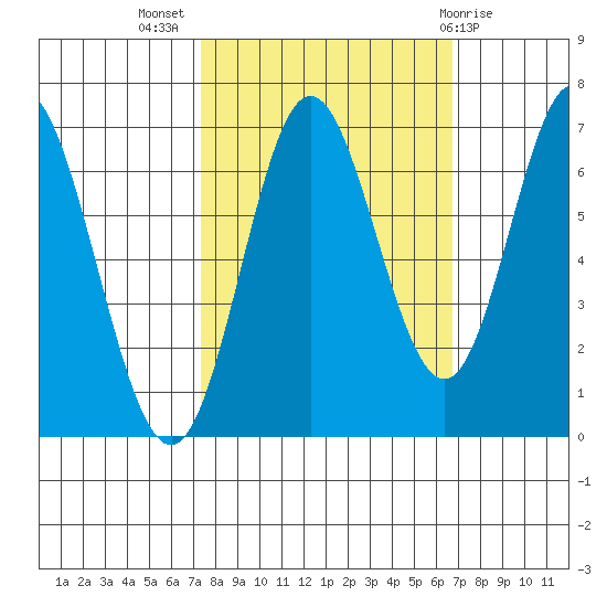 Toledo tide chart for Friday, October 7, 2022