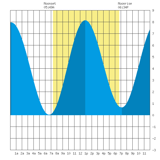 Toledo tide chart for Saturday, October 8, 2022