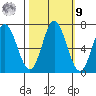 Toledo tide chart for Sunday, October 9, 2022