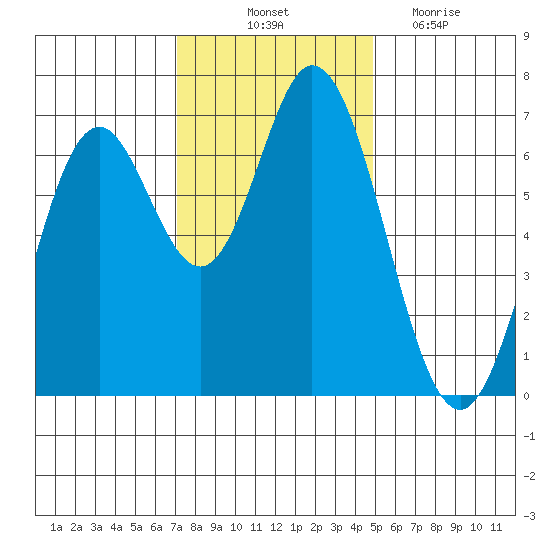 Toledo tide chart for Friday, November 11, 2022