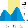 Toledo tide chart for Saturday, November 12, 2022