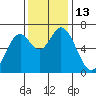 Toledo tide chart for Sunday, November 13, 2022
