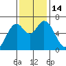 Toledo tide chart for Monday, November 14, 2022