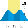 Toledo tide chart for Tuesday, November 15, 2022